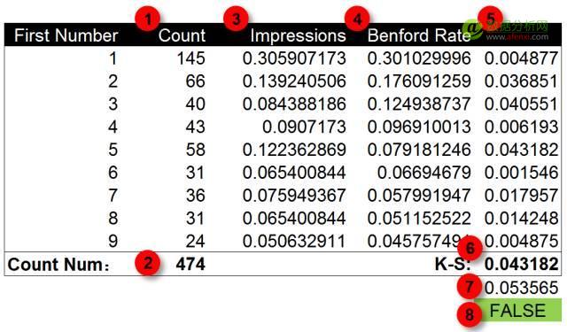 使用本福德定律甄别数据造假(Benford’s Law)-数据分析网