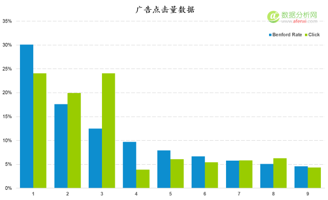 使用本福德定律甄别数据造假(Benford’s Law)-数据分析网